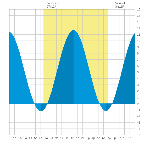 North Haven tide chart for Wednesday, March 22, 2023
