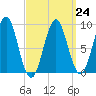 North Haven tide chart for Friday, March 24, 2023