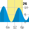 North Haven tide chart for Sunday, March 26, 2023
