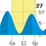 North Haven tide chart for Monday, March 27, 2023