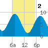 North Haven tide chart for Thursday, March 2, 2023