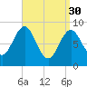 North Haven tide chart for Thursday, March 30, 2023