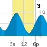 North Haven tide chart for Friday, March 3, 2023