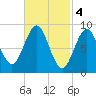 North Haven tide chart for Saturday, March 4, 2023