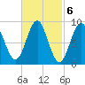 North Haven tide chart for Monday, March 6, 2023