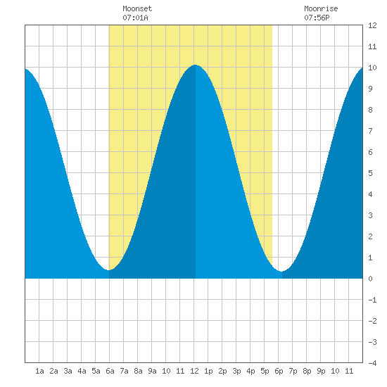 North Haven tide chart for Thursday, March 9, 2023