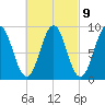 North Haven tide chart for Thursday, March 9, 2023