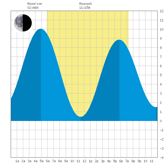 North Haven tide chart for Thursday, April 13, 2023