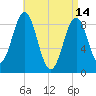 North Haven tide chart for Friday, April 14, 2023