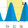 North Haven tide chart for Monday, April 17, 2023