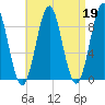 North Haven tide chart for Wednesday, April 19, 2023