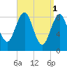 North Haven tide chart for Saturday, April 1, 2023