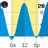 North Haven tide chart for Thursday, April 20, 2023