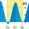 North Haven tide chart for Friday, April 21, 2023