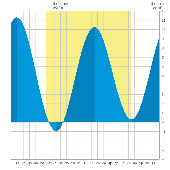 North Haven tide chart for Saturday, April 22, 2023