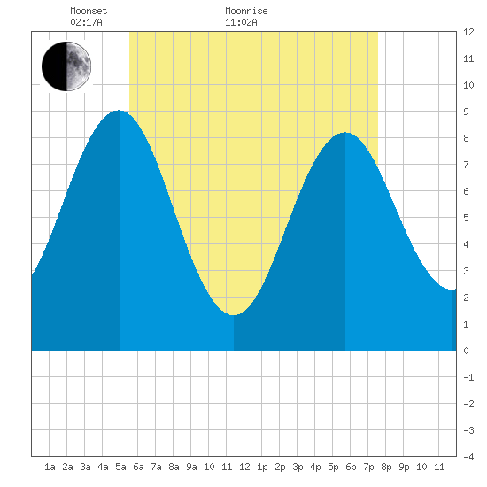 North Haven tide chart for Thursday, April 27, 2023