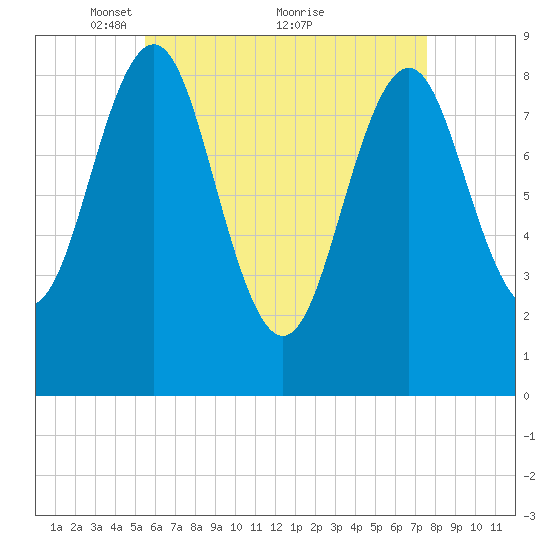 North Haven tide chart for Friday, April 28, 2023