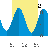 North Haven tide chart for Sunday, April 2, 2023