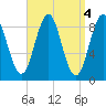 North Haven tide chart for Tuesday, April 4, 2023