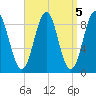 North Haven tide chart for Wednesday, April 5, 2023