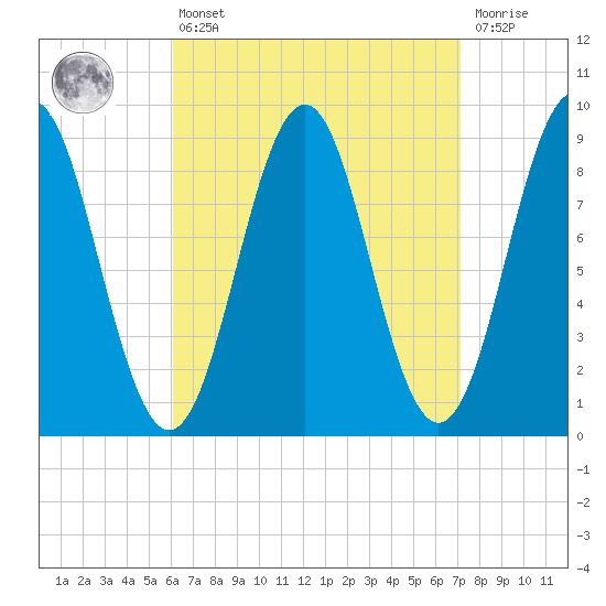 North Haven tide chart for Thursday, April 6, 2023