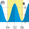 North Haven tide chart for Thursday, April 6, 2023