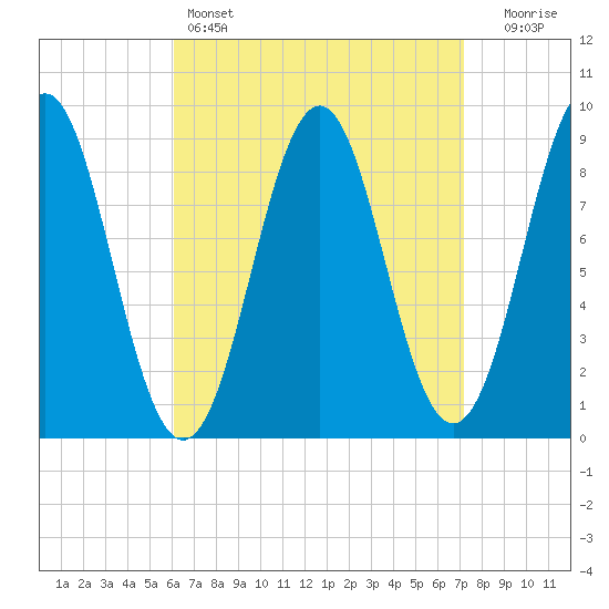 North Haven tide chart for Friday, April 7, 2023