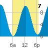 North Haven tide chart for Friday, April 7, 2023
