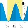 North Haven tide chart for Saturday, April 8, 2023