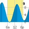 North Haven tide chart for Sunday, April 9, 2023