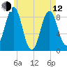 North Haven tide chart for Friday, May 12, 2023