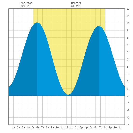 North Haven tide chart for Saturday, May 13, 2023