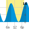 North Haven tide chart for Tuesday, May 16, 2023