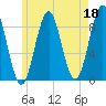 North Haven tide chart for Thursday, May 18, 2023
