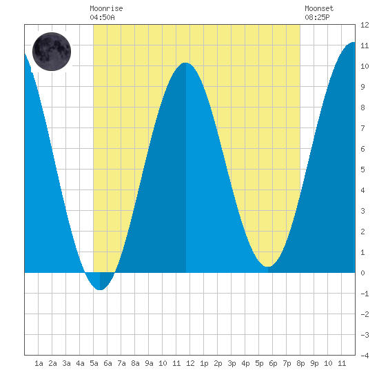 North Haven tide chart for Friday, May 19, 2023