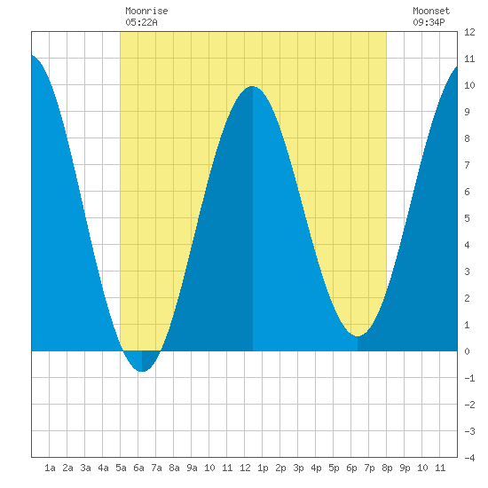 North Haven tide chart for Saturday, May 20, 2023