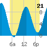 North Haven tide chart for Sunday, May 21, 2023