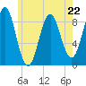 North Haven tide chart for Monday, May 22, 2023