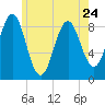 North Haven tide chart for Wednesday, May 24, 2023