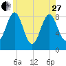 North Haven tide chart for Saturday, May 27, 2023