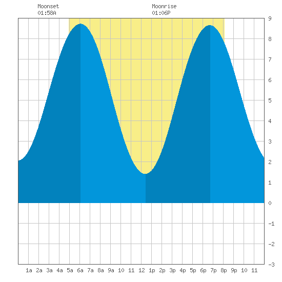 North Haven tide chart for Sunday, May 28, 2023
