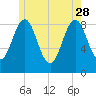 North Haven tide chart for Sunday, May 28, 2023