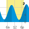 North Haven tide chart for Tuesday, May 2, 2023