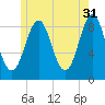 North Haven tide chart for Wednesday, May 31, 2023