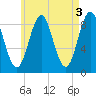 North Haven tide chart for Wednesday, May 3, 2023