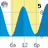 North Haven tide chart for Friday, May 5, 2023