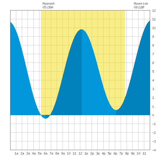 North Haven tide chart for Saturday, May 6, 2023