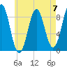 North Haven tide chart for Sunday, May 7, 2023