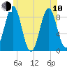 North Haven tide chart for Saturday, June 10, 2023