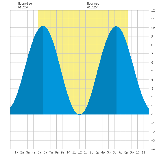 North Haven tide chart for Sunday, June 11, 2023